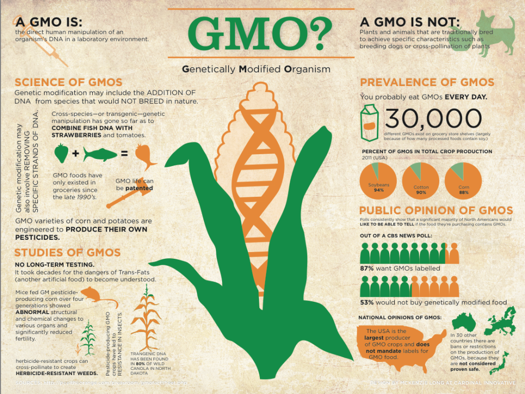 gmo's